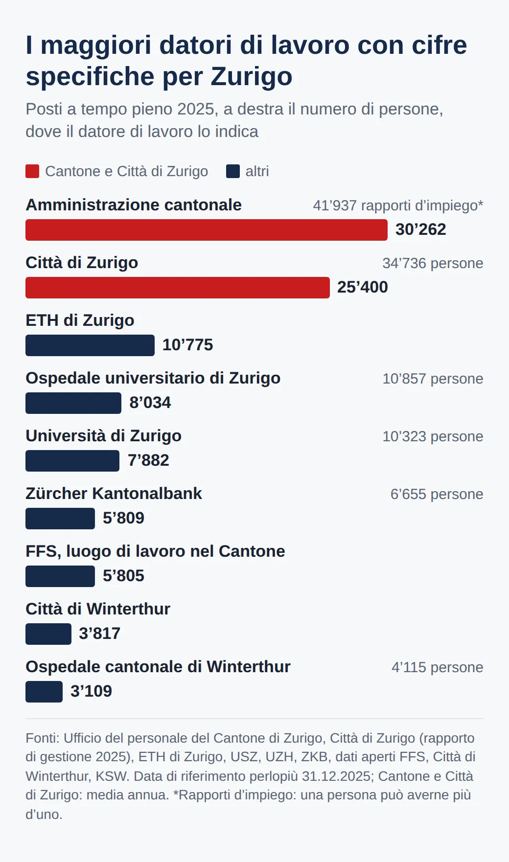 Posti a tempo pieno 2025: Cantone 30262, Città di Zurigo 25400, ETH 10775, Ospedale universitario 8034, Università 7882, Zürcher Kantonalbank 5809, FFS nel Cantone 5805, Città di Winterthur 3817, Ospedale cantonale di Winterthur 3109