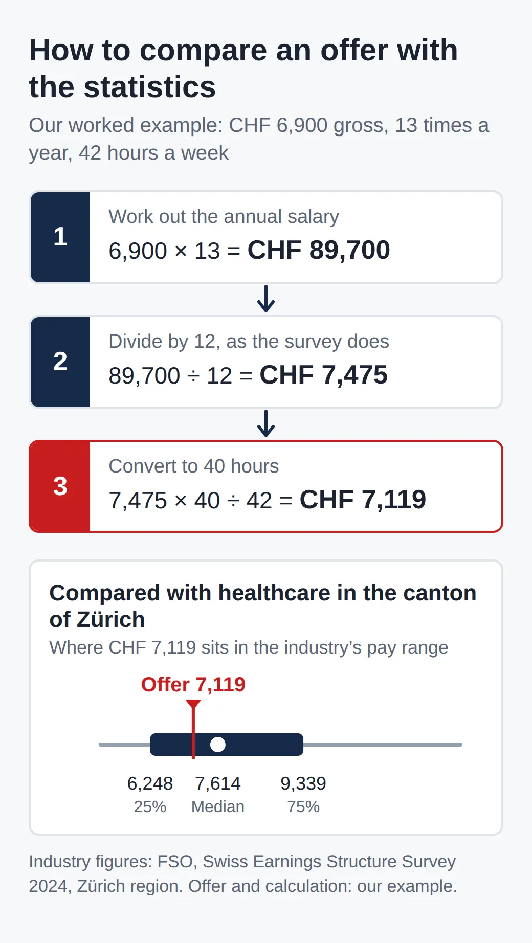 Worked example: CHF 6,900 times 13 is 89,700 a year, divided by 12 is 7,475, converted from 42 to 40 hours is CHF 7,119. In healthcare that sits between the lower quartile of 6,248 and the median of 7,614