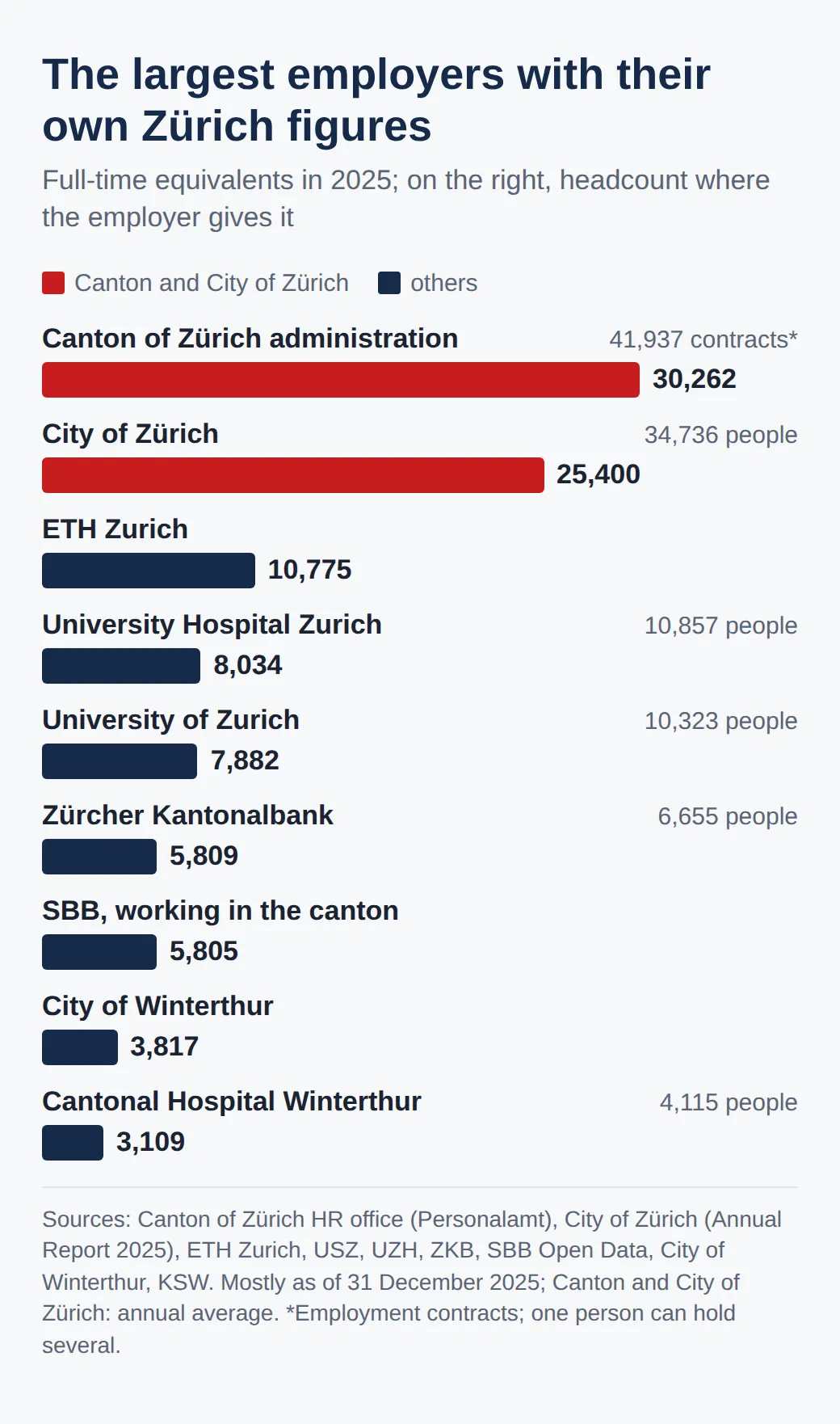 FTEs in 2025: cantonal administration 30262, city of Zürich 25400, ETH Zurich 10775, University Hospital 8034, University 7882, Zürcher Kantonalbank 5809, SBB in the canton 5805, city of Winterthur 3817, Cantonal Hospital Winterthur 3109