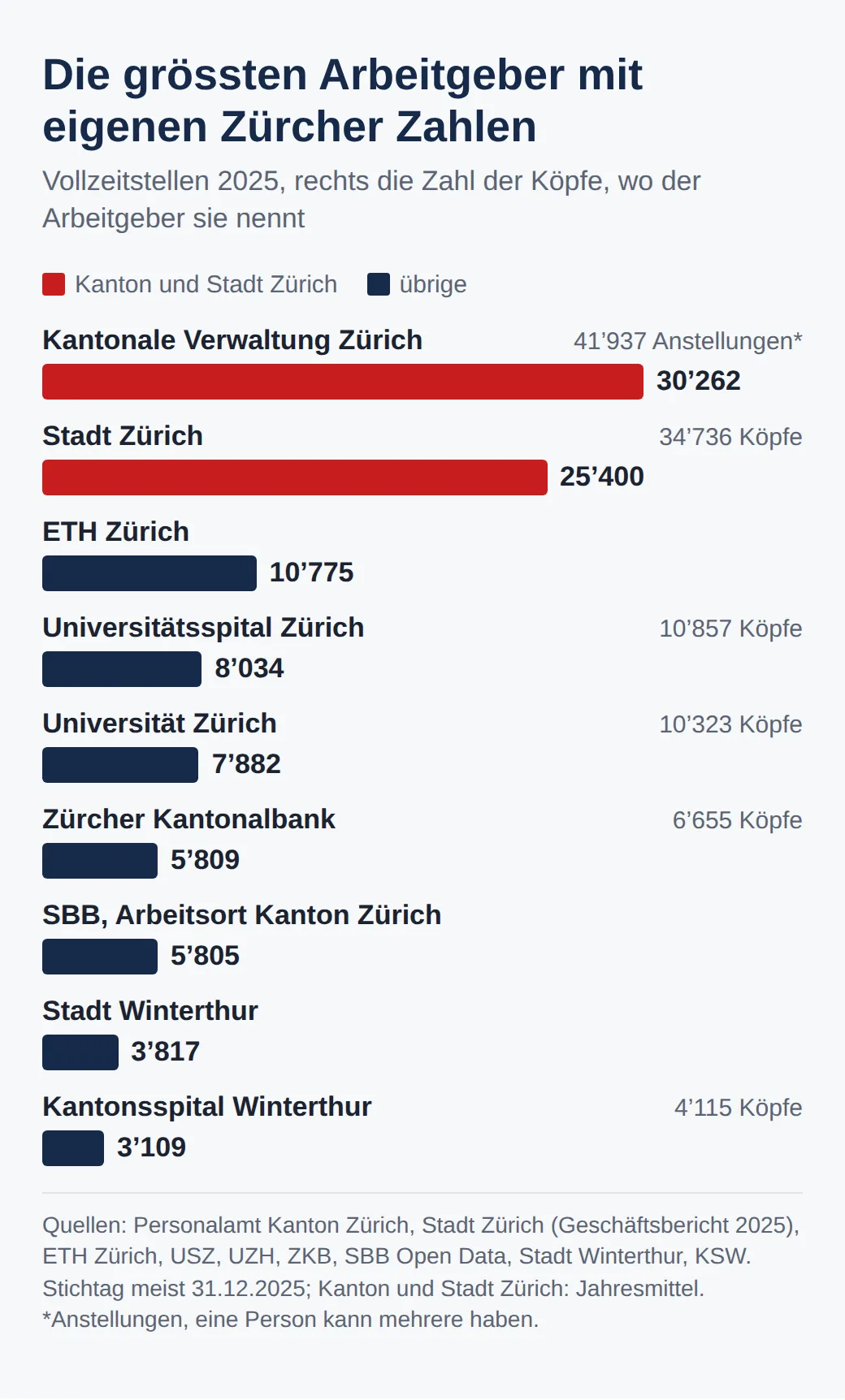 Vollzeitstellen 2025: Kantonale Verwaltung 30262, Stadt Zürich 25400, ETH Zürich 10775, Universitätsspital 8034, Universität 7882, Zürcher Kantonalbank 5809, SBB im Kanton 5805, Stadt Winterthur 3817, Kantonsspital Winterthur 3109
