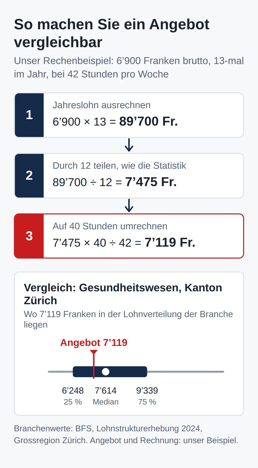 Rechenbeispiel: 6900 Franken mal 13 ergibt 89700 im Jahr, durch 12 ergibt 7475, auf 40 statt 42 Stunden 7119 Franken. Im Gesundheitswesen liegt das zwischen dem unteren Viertel 6248 und dem Median 7614