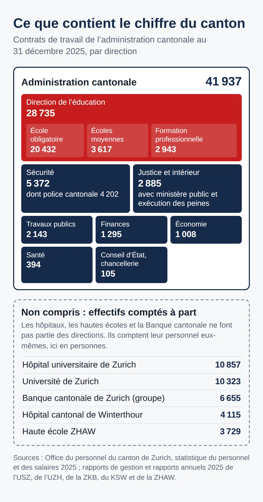 Schéma : 41937 contrats du canton par direction, Direction de l'éducation 28735, Sécurité 5372 ; comptés à part : Hôpital universitaire 10857, Université 10323, Banque cantonale 6655, Hôpital cantonal de Winterthour 4115, ZHAW 3729