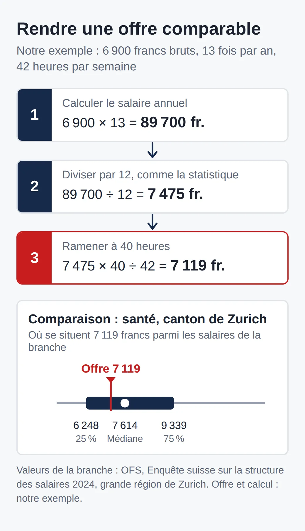 Exemple de calcul : 6900 francs fois 13 donnent 89700 par an, divisés par 12 donnent 7475, ramenés de 42 à 40 heures 7119 francs. Dans la santé, cela se situe entre le premier quart, 6248, et la médiane, 7614