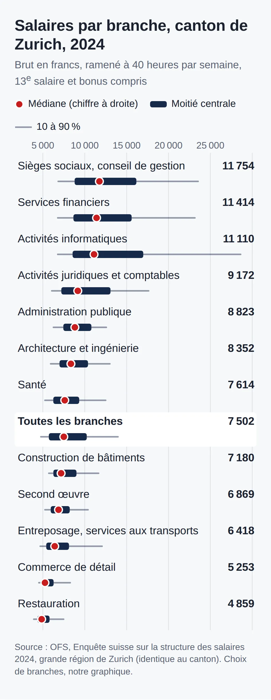 Graphique des salaires mensuels 2024 par branche dans le canton de Zurich, avec médiane, moitié centrale et fourchette de 10 à 90 %. Médianes de 11754 francs (sièges sociaux, conseil) à 4859 francs (restauration), toutes branches 7502