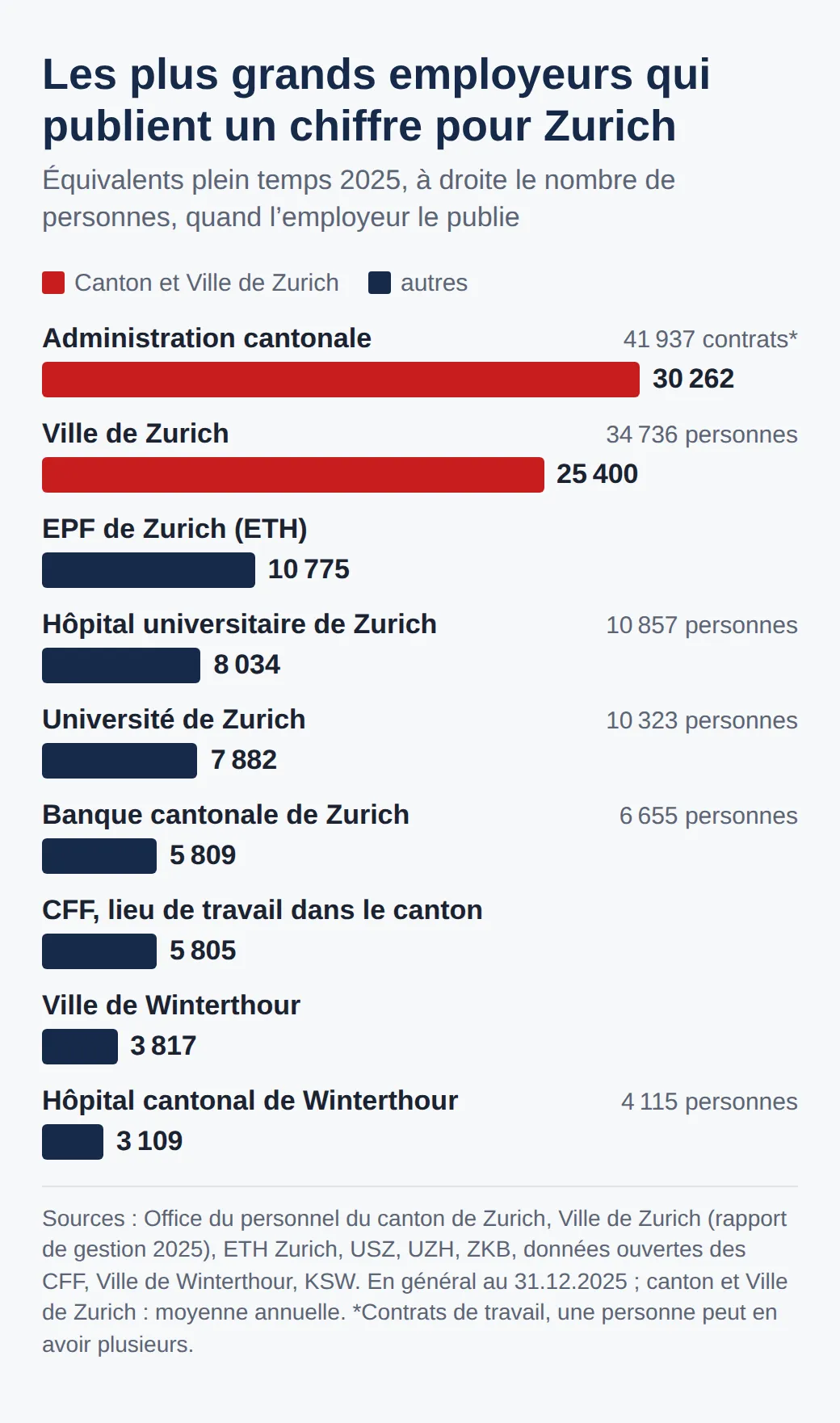 Équivalents plein temps 2025 : canton 30262, Ville de Zurich 25400, EPF 10775, Hôpital universitaire 8034, Université 7882, Banque cantonale 5809, CFF dans le canton 5805, Ville de Winterthour 3817, Hôpital cantonal de Winterthour 3109