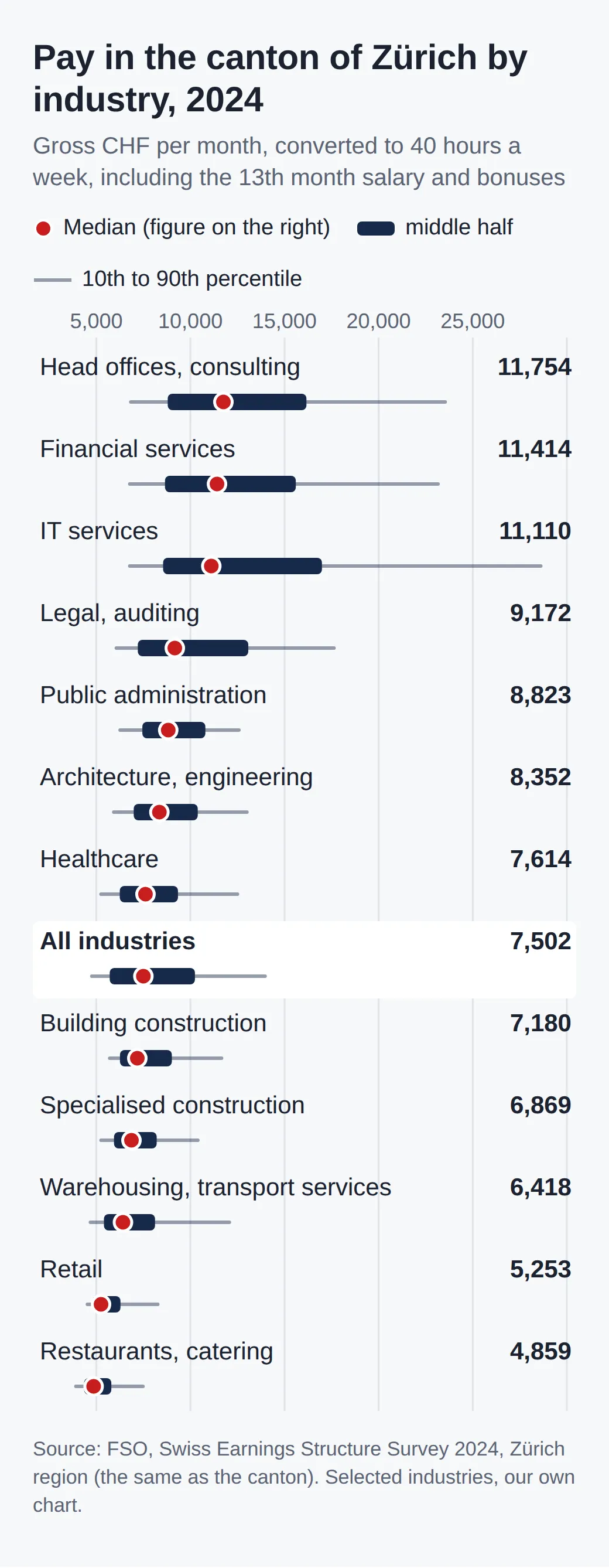 Chart of 2024 monthly pay in the canton of Zürich by industry: median, middle half and 10th to 90th percentile. Medians run from CHF 11,754 at head offices and in consulting to CHF 4,859 in restaurants and catering, with 7,502 for all industries