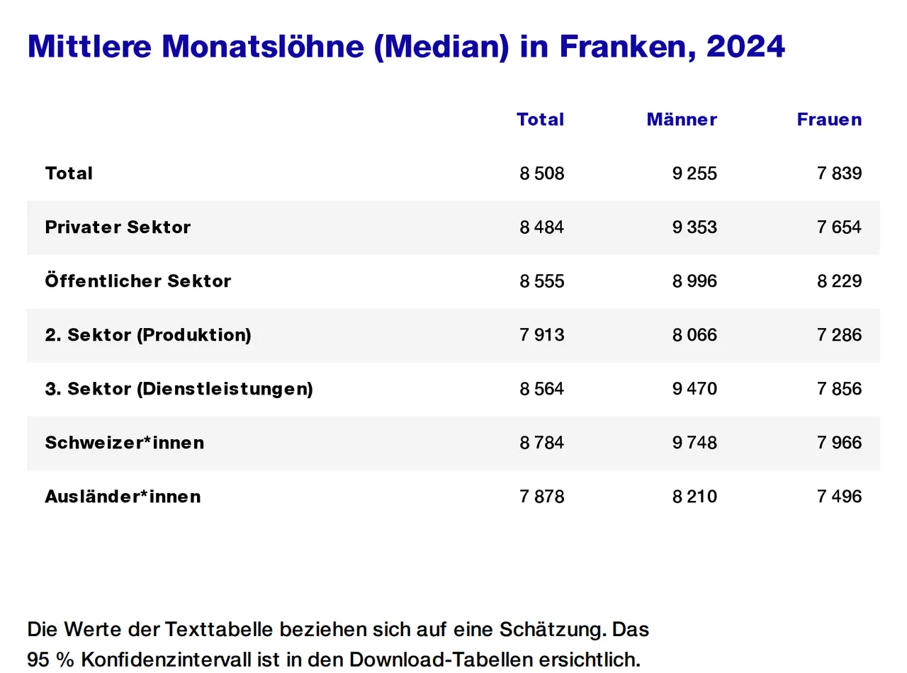 Tabella di Statistik Stadt Zürich, in tedesco, con i salari mediani 2024 in franchi: totale 8508, uomini 9255, donne 7839, più i valori per settore privato e pubblico, produzione, servizi, persone svizzere e straniere