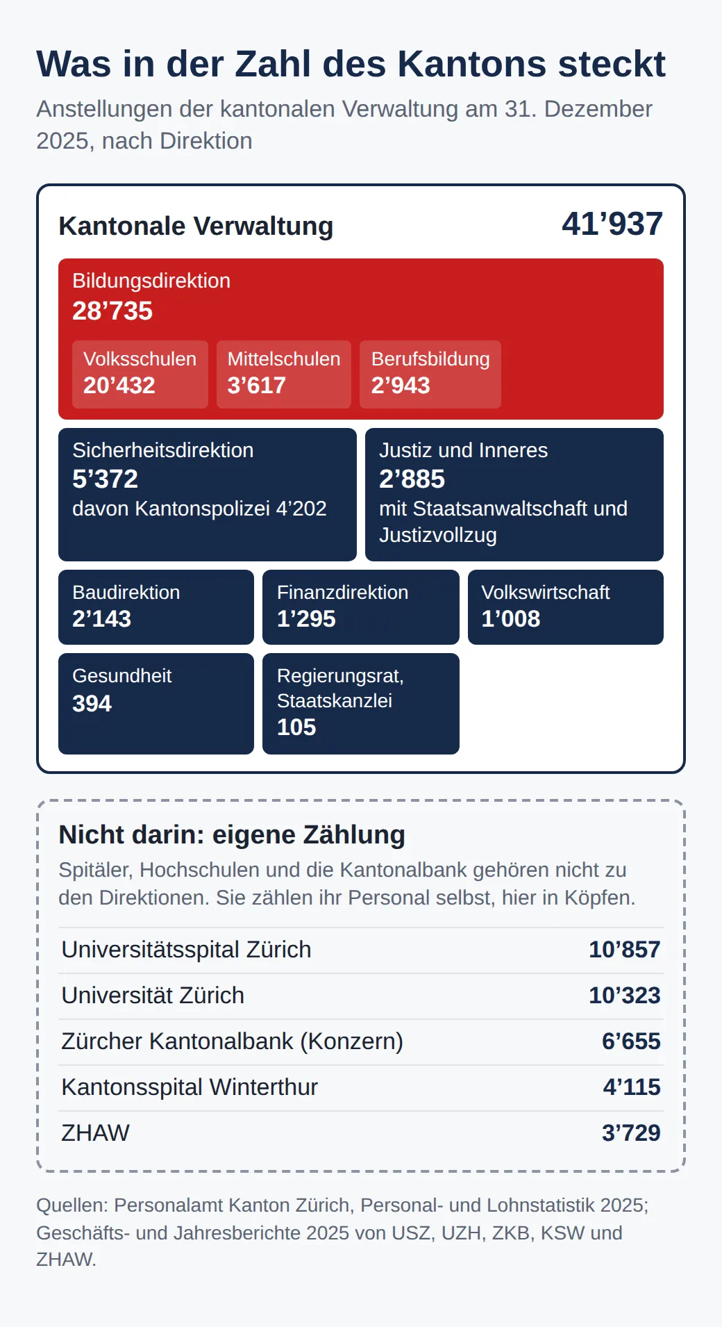 Diagramm: 41937 Anstellungen des Kantons nach Direktion, Bildungsdirektion 28735, Sicherheitsdirektion 5372, separat gezählt: Universitätsspital 10857, Universität 10323, Kantonalbank 6655, Kantonsspital Winterthur 4115, ZHAW 3729