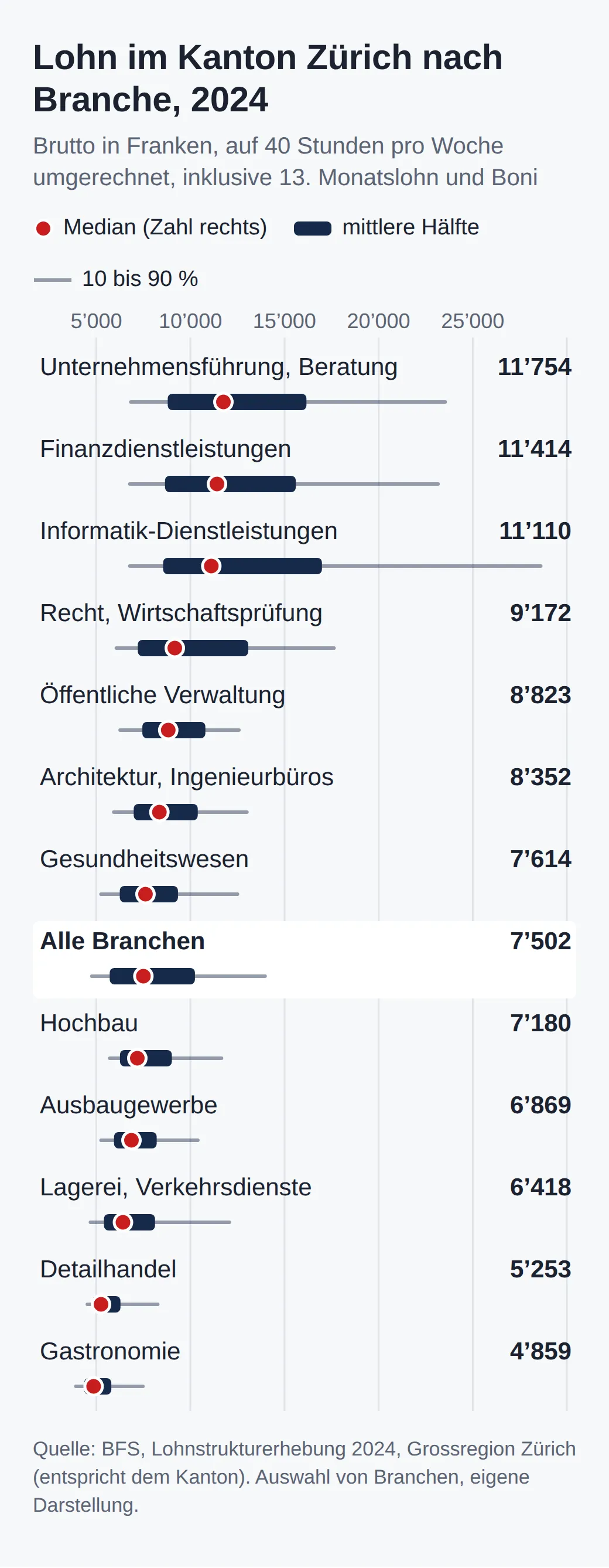 Grafik der Monatslöhne im Kanton Zürich 2024 nach Branche: Median, mittlere Hälfte und Spanne von 10 bis 90 Prozent. Medianwerte von 11754 Franken in der Unternehmensführung bis 4859 in der Gastronomie, alle Branchen 7502