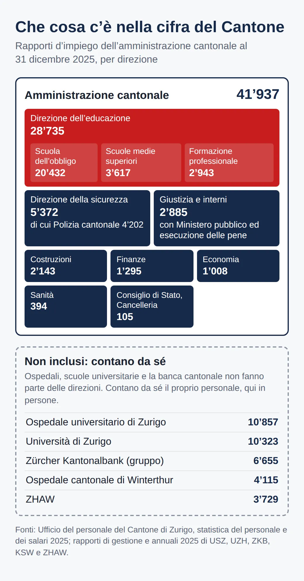 Diagramma: 41937 rapporti d'impiego del Cantone, di cui Direzione dell'educazione 28735 e Direzione della sicurezza 5372; contati a parte: Ospedale universitario 10857, Università 10323, Zürcher Kantonalbank 6655, KSW 4115, ZHAW 3729