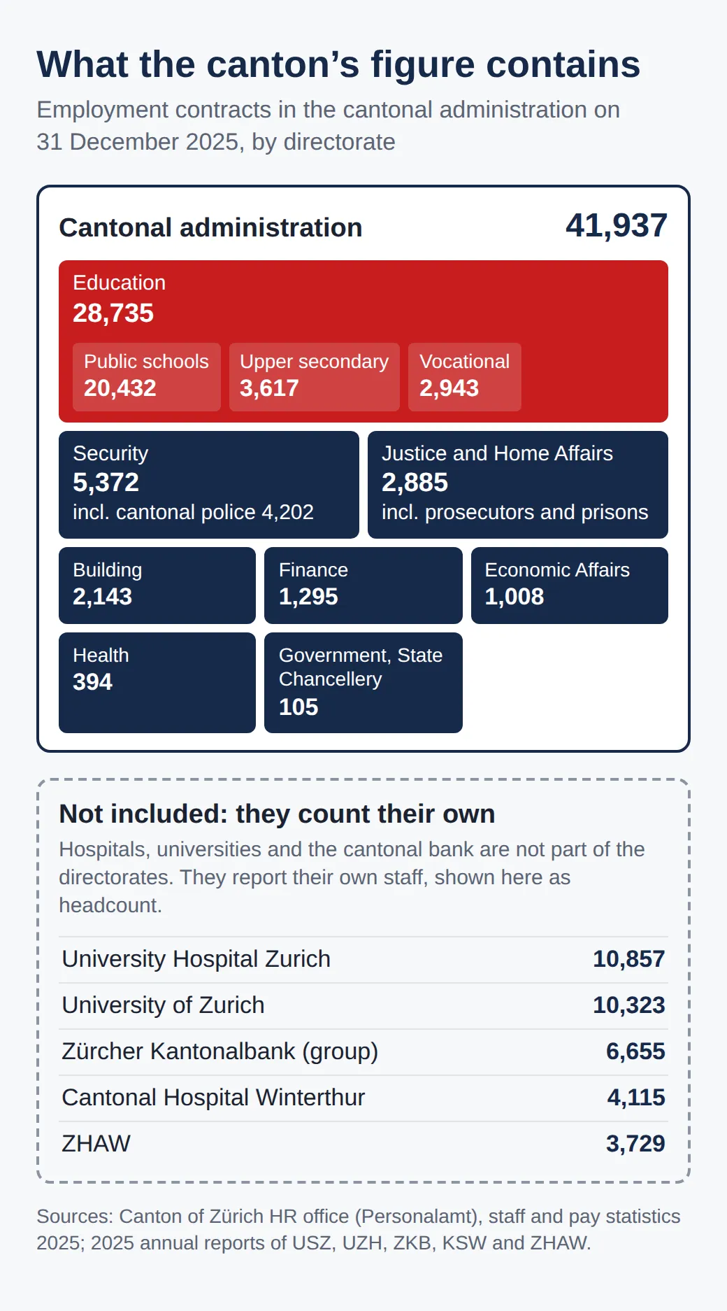 Chart: 41937 contracts of the canton by directorate, Education 28735, Security 5372; counted separately: University Hospital 10857, University 10323, Kantonalbank 6655, Cantonal Hospital Winterthur 4115, ZHAW 3729