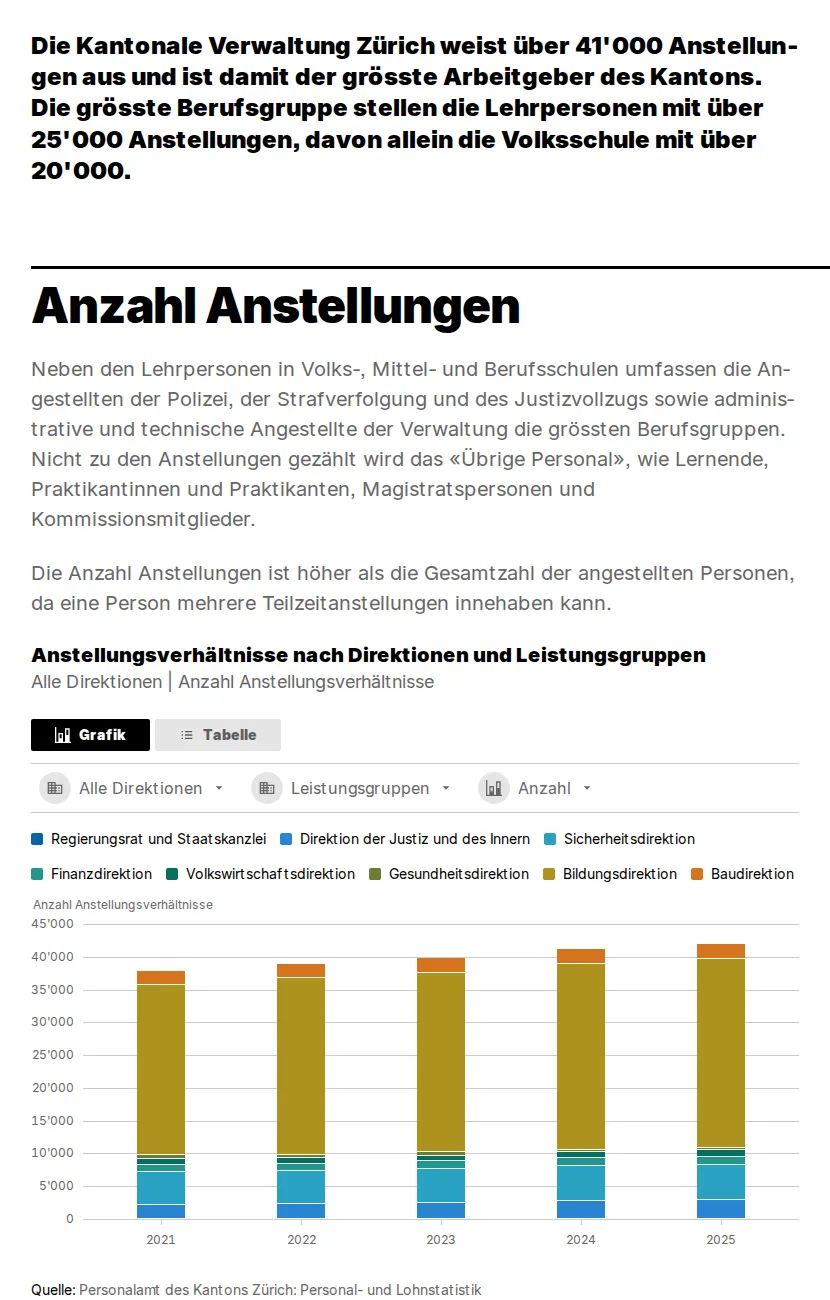 Extrait en allemand de la page de l'office du personnel du canton de Zurich : l'administration cantonale compte plus de 41000 contrats et se dit le plus grand employeur du canton, avec un graphique des contrats par direction de 2021 à 2025