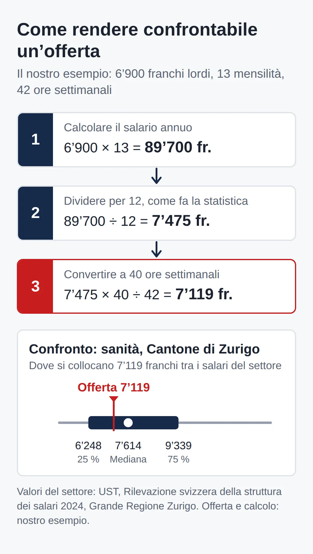 Esempio di calcolo: 6900 franchi per 13 fanno 89700 all’anno, divisi per 12 fanno 7475, convertiti a 40 ore invece di 42 fanno 7119 franchi. Nella sanità questo valore sta tra il quartile inferiore di 6248 e la mediana di 7614