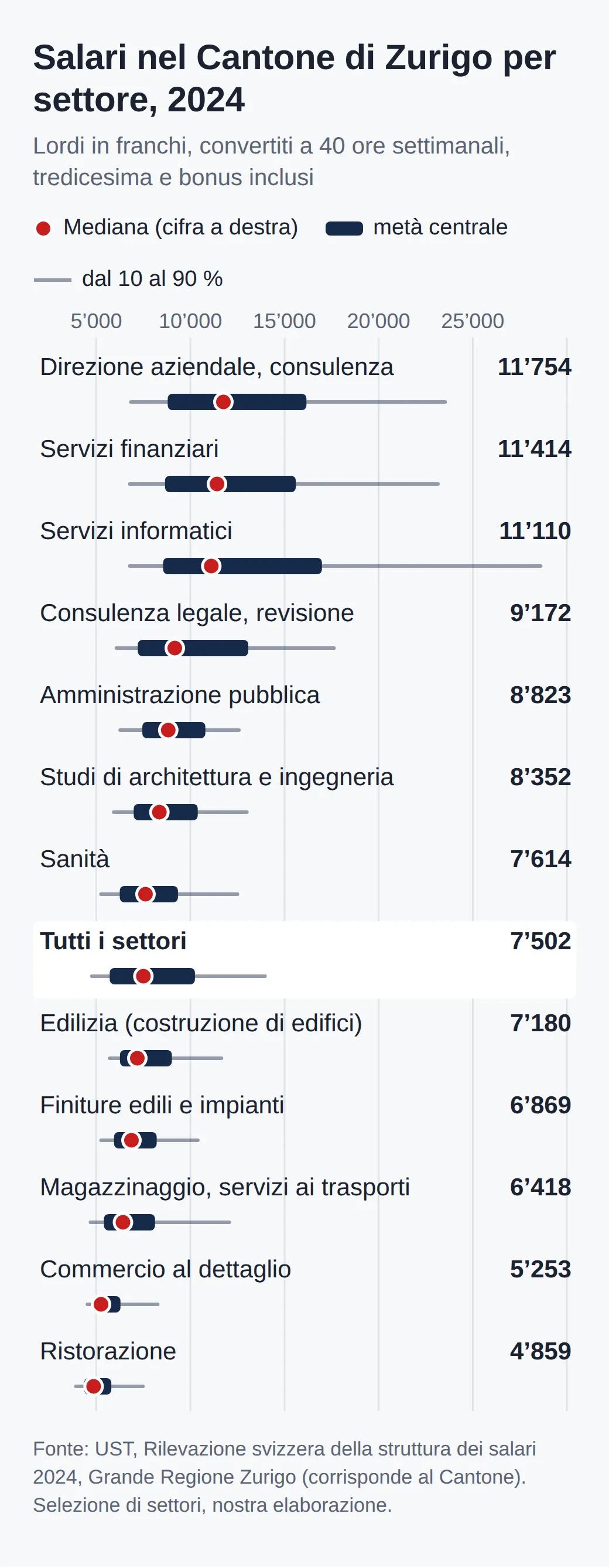 Grafico dei salari mensili nel Cantone di Zurigo nel 2024 per settore: mediana, metà centrale e intervallo dal 10 al 90 per cento. Mediane da 11754 franchi nella direzione aziendale a 4859 nella ristorazione, tutti i settori 7502